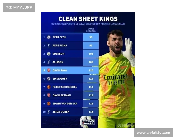 英超门将最快50场零封排行榜：切埃居首，拉亚跻身前五